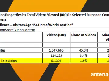 Los datos de ComScore sitúan a antena3.com como la web española líder en consumo de vídeo. Los datos de ComScore sitúan a antena3.com como la web española líder en consumo de vídeo.