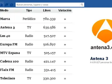 Facebook líder enero Facebook líder enero