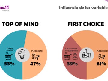 Atresmedia Publicidad y tres14research demuestran que la publicidad en TV provoca el 61% del efecto First Choice (primera elección de compra)