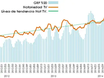 grafico estudio notoriedad grafico estudio notoriedad