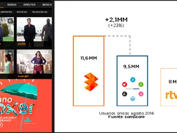 ATRESMEDIA cierra agosto como grupo audiovisual líder en internet ATRESMEDIA cierra agosto como grupo audiovisual líder en internet
