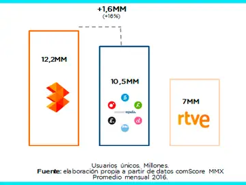 ATRESMEDIA cierra 2016 como líder indiscutible del sector audiovisual en internet ATRESMEDIA cierra 2016 como líder indiscutible del sector audiovisual en internet