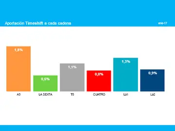 “Pulsaciones” encabeza las emisiones más vistas en diferido en enero “Pulsaciones” encabeza las emisiones más vistas en diferido en enero