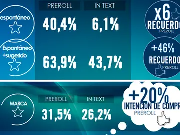 El vídeo preroll genera más notoriedad e intención de compra que el vídeo in text El vídeo preroll genera más notoriedad e intención de compra que el vídeo in text