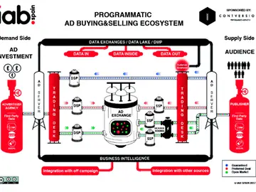IAB anuncia una nueva versión del 'Ecosistema de compra-venta programática' IAB anuncia una nueva versión del 'Ecosistema de compra-venta programática'