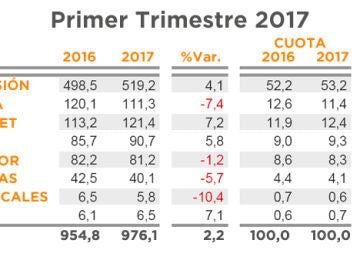 Principales Resultados Índice Inversión Publicitaria Primer trimestre 2017
