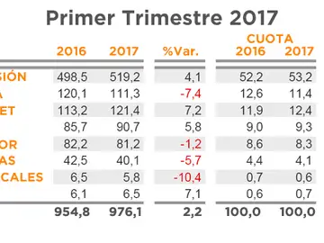 Principales Resultados Índice Inversión Publicitaria Primer trimestre 2017 Principales Resultados Índice Inversión Publicitaria Primer trimestre 2017