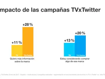 Gráfico Twitter Trending Topics Gráfico Twitter Trending Topics