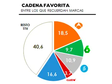 Antena 3 es el canal favorito entre las personas que recuerdan marcas en el primer semestre del año Antena 3 es el canal favorito entre las personas que recuerdan marcas en el primer semestre del año