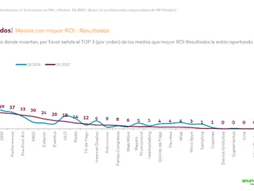 La Televisión sigue siendo el medio con mayor ROI percibido La Televisión sigue siendo el medio con mayor ROI percibido