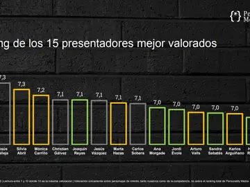 Barómetro Imagen Personality media 1ª ola 2018 Barómetro Imagen Personality media 1ª ola 2018