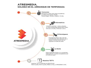 ATRESMEDIA, solidez en el arranque de temporada. Descubre los principales hitos del mes de septiembre ATRESMEDIA, solidez en el arranque de temporada. Descubre los principales hitos del mes de septiembre