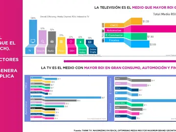 La Televisión es el medio que mayor ROI genera La Televisión es el medio que mayor ROI genera