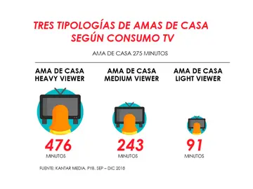 ¿Cómo impactar a las amas de casa que consumen menos TV? ¿Cómo impactar a las amas de casa que consumen menos TV?