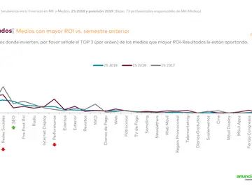 La televisión es el medio con mayor ROI La televisión es el medio con mayor ROI