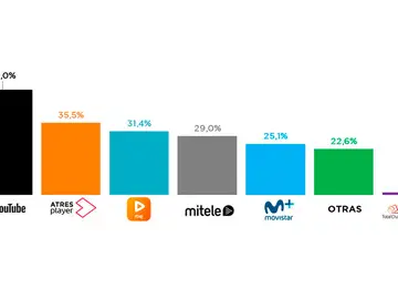 Atresplayer, la plataforma televisiva más utilizada para ver programas a la carta Atresplayer, la plataforma televisiva más utilizada para ver programas a la carta