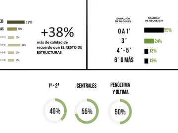 Atresmedia acierta con su política publicitaria 3x3: es la que mayor calidad de recuerdo genera Atresmedia acierta con su política publicitaria 3x3: es la que mayor calidad de recuerdo genera