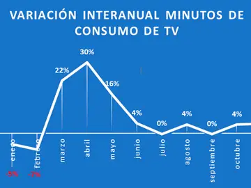 CONSUMO DE TV EN NOVIEMBRE: 4 horas CONSUMO DE TV EN NOVIEMBRE: 4 horas