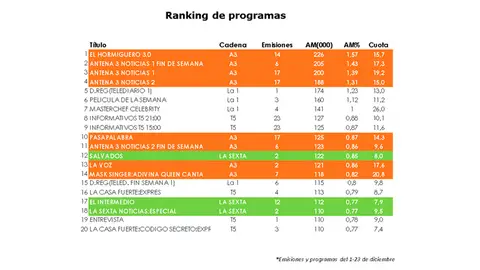 Ranking de programas diciembre 2020 Share