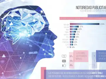 La TV genera 4 de cada 10 menciones de recuerdo de marca, y se sitúa por primera vez por encima del 40%, mientras crece en 5 ptos vs marzo 2020 La TV genera 4 de cada 10 menciones de recuerdo de marca, y se sitúa por primera vez por encima del 40%, mientras crece en 5 ptos vs marzo 2020