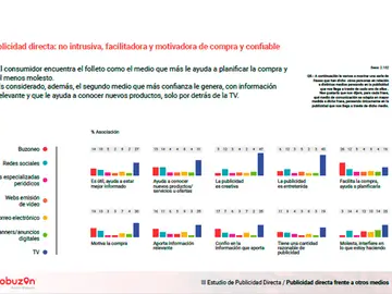 III Estudio de Publicidad Directa en España III Estudio de Publicidad Directa en España