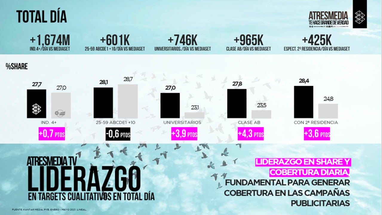ATRESMEDIA PUBLICIDAD Atresmedia L der De Audiencia En Targets 