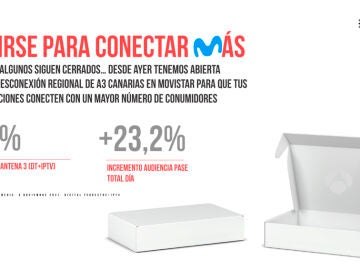Atresmedia ha logrado un incremento del 23,2 % de audiencia publicitaria de media en el primer día de desconexión regional de Antena 3 en Movistar