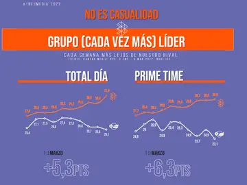 Atresmedia cada vez más líder Atresmedia cada vez más líder