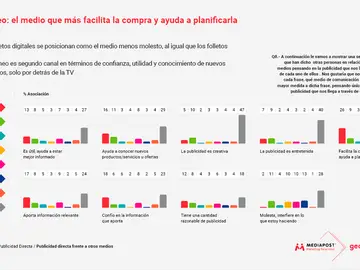 Publicidad directa frente a otros medios Publicidad directa frente a otros medios