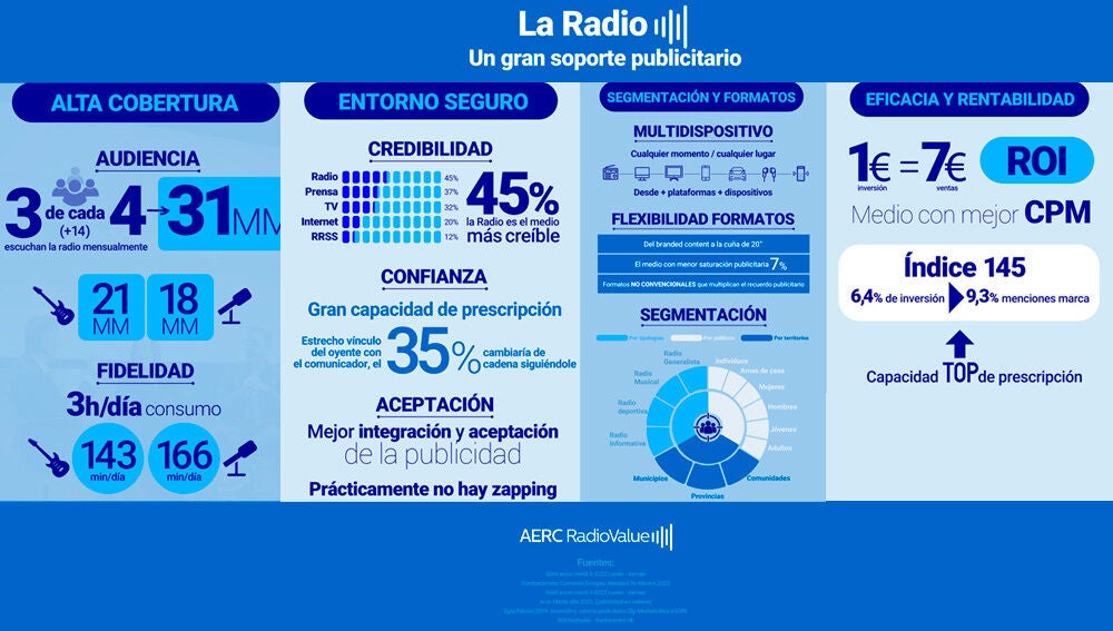 Infografía: La Radio, un gran soporte publicitario