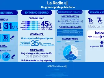 Infografía: La Radio, un gran soporte publicitario Infografía: La Radio, un gran soporte publicitario
