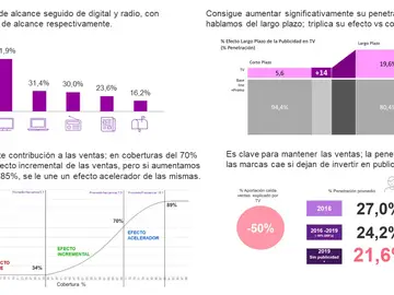 La tv se mantiene como el medio con mayor cobertura e impacto, sobre todo para el sector de gran consumo. La tv se mantiene como el medio con mayor cobertura e impacto, sobre todo para el sector de gran consumo.