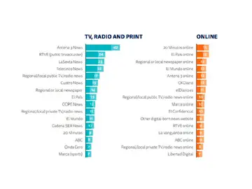 Atresmedia TV repite como el referente informativo en España, según el prestigioso informe de Reuters Institute y la Universidad de Oxford Atresmedia TV repite como el referente informativo en España, según el prestigioso informe de Reuters Institute y la Universidad de Oxford