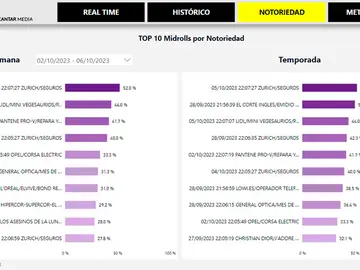 Medición Notoriedad en la herramienta del Real Time de El Hormiguero Medición Notoriedad en la herramienta del Real Time de El Hormiguero