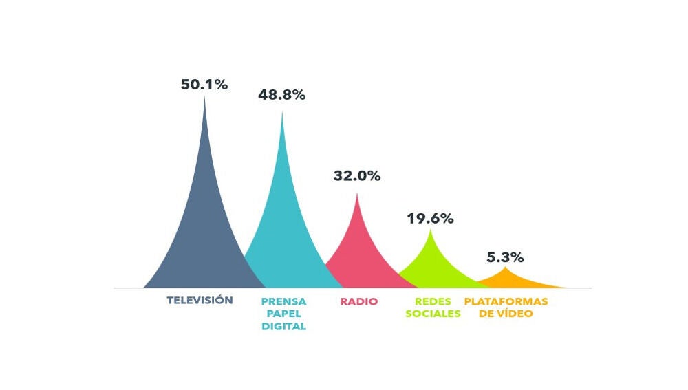 La Televisión, el medio preferido por veracidad, credibilidad y confianza, seguido de la Prensa y la Radio 