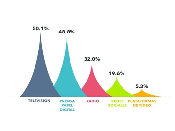 La Televisión, el medio preferido por veracidad, credibilidad y confianza, seguido de la Prensa y la Radio 