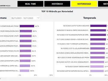 Ranking de notoriedad del El Hormiguero Ranking de notoriedad del El Hormiguero