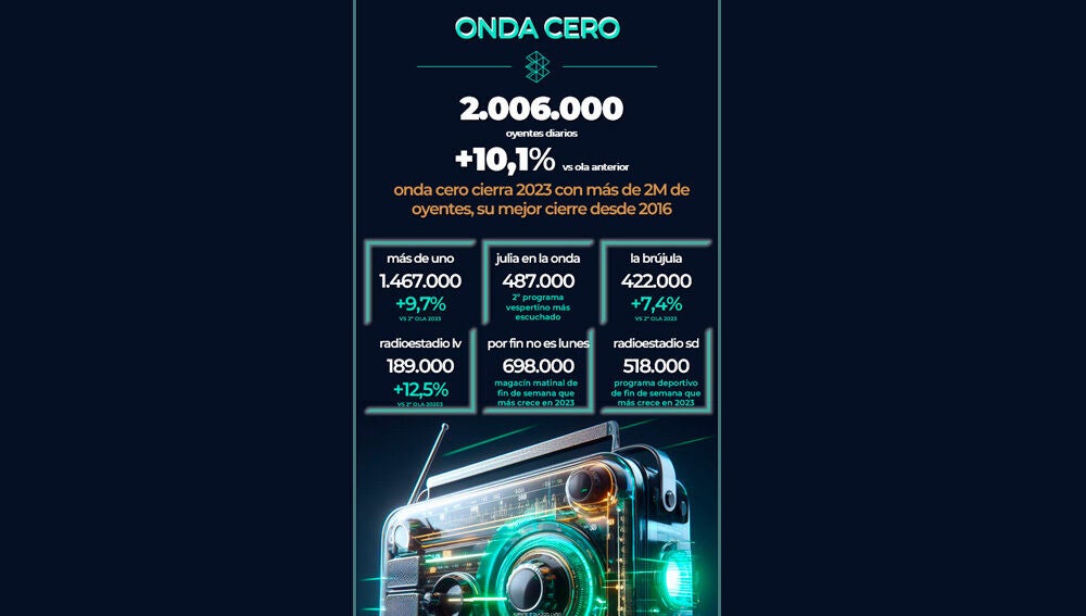 Infografía Onda Cero registra su mejor final de año desde 2016 