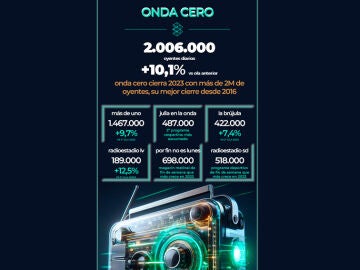 Infografía Onda Cero registra su mejor final de año desde 2016 