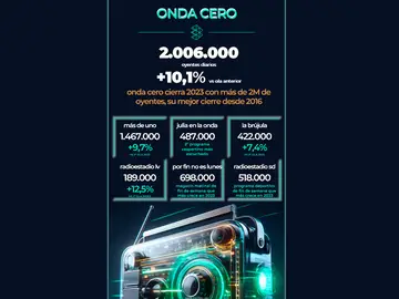 Infografía Onda Cero registra su mejor final de año desde 2016 Infografía Onda Cero registra su mejor final de año desde 2016