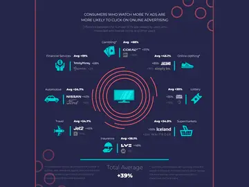 La eficacia de Facebook y Google Ads se ve impulsada por la publicidad televisiva La eficacia de Facebook y Google Ads se ve impulsada por la publicidad televisiva