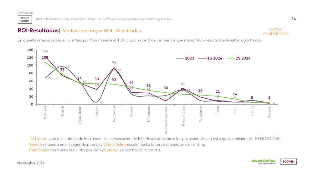 La televisi&oacute;n lineal lidera el ranking de medios que mayor ROI aporta a los anunciantes