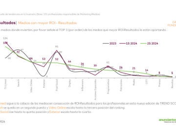 La televisión lineal lidera el ranking de medios que mayor ROI aporta a los anunciantes