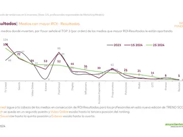 La televisión lineal lidera el ranking de medios que mayor ROI aporta a los anunciantes La televisión lineal lidera el ranking de medios que mayor ROI aporta a los anunciantes