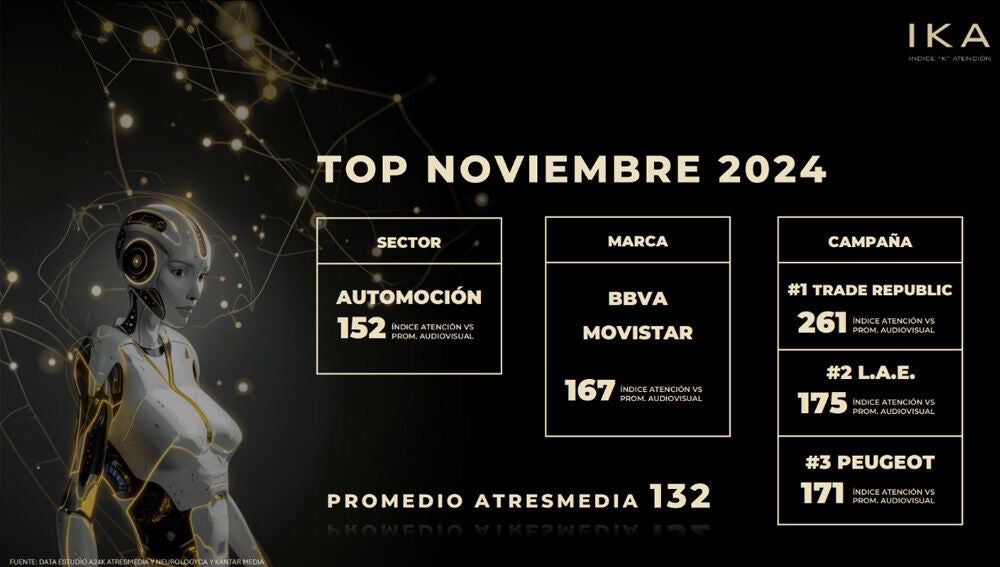 TOP #3 campa&ntilde;as con mayor &iacute;ndice de atenci&oacute;n del mes de noviembre