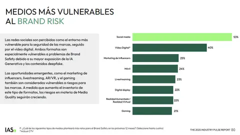 Medios más vulnerables Informe anual Integral Ad Science (IAS): Industry Pulse 2025