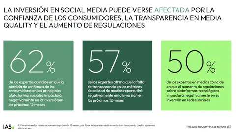 Inversión en social media Informe anual Integral Ad Science (IAS): Industry Pulse 2025