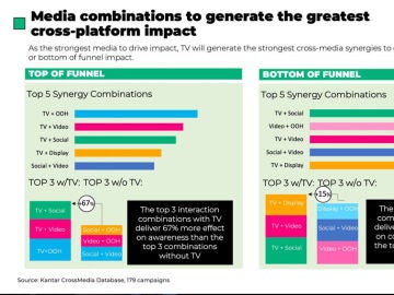 Eliminar la televisión podría reducir el impacto de una campaña en un 39%