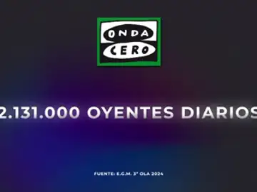 Onda Cero, imparable: única cadena generalista que crece en 2024, con Carlos Alsina anotando un nuevo récord histórico de audiencia Onda Cero, imparable: única cadena generalista que crece en 2024, con Carlos Alsina anotando un nuevo récord histórico de audiencia