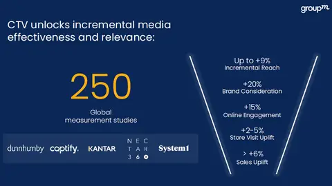 CTV unlocks incremental media affectiveness and relevance Estudio “Profit Ability 2” que la agencia GroupM ha realizado junto a Thinkbox en UK